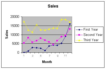 Chart Showing Three Year Sales History